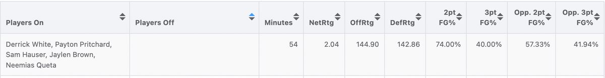 PBP Stats had the Celtics' potential starting lineup as a slight positive last year. PBP Stats had the Celtics' potential starting lineup as a slight positive last year.