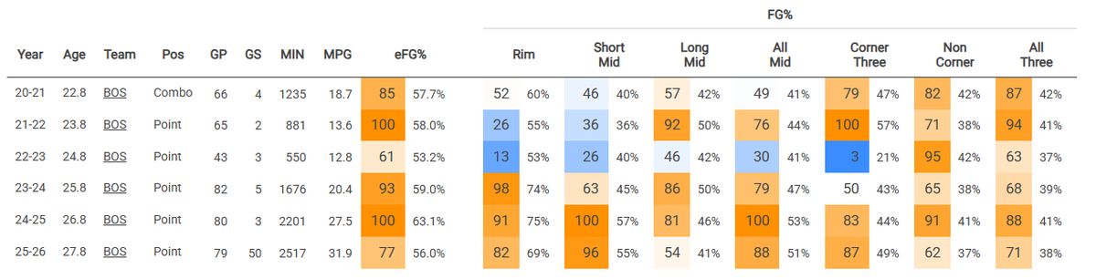 Payton Pritchard's shot efficiency throughout the course of his career