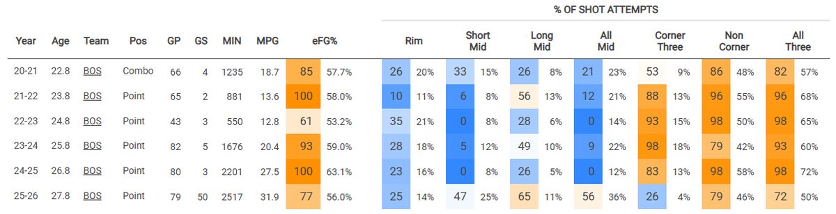 Payton Pritchard's shot frequency throughout the course of his career