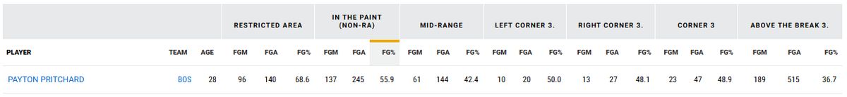 Payton Pritchard's efficiency from every range last season
