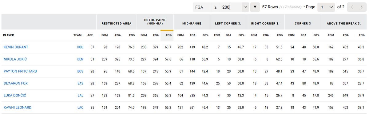 Most efficient players who have taken at least 200 shots from the paint non-RA