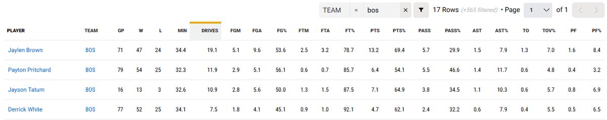 The top four Celtics' driving numbers last season