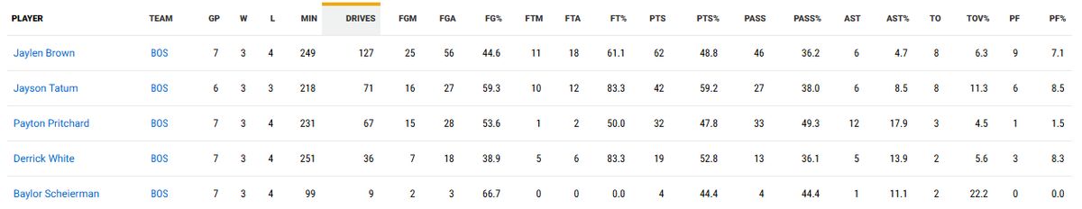 The top players on the Celtics' driving numbers from last year's playoffs