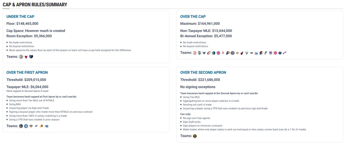 Salary cap and apron penalties Salary cap and apron penalties