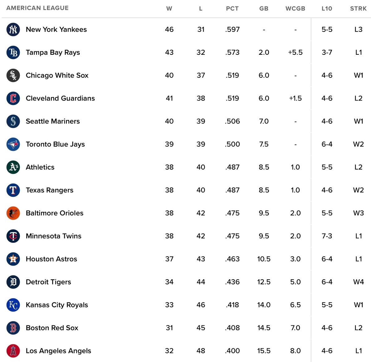 American League standings as of June 23, 2026. The Red Sox have the second-worst record one game ahead of the Angels. 